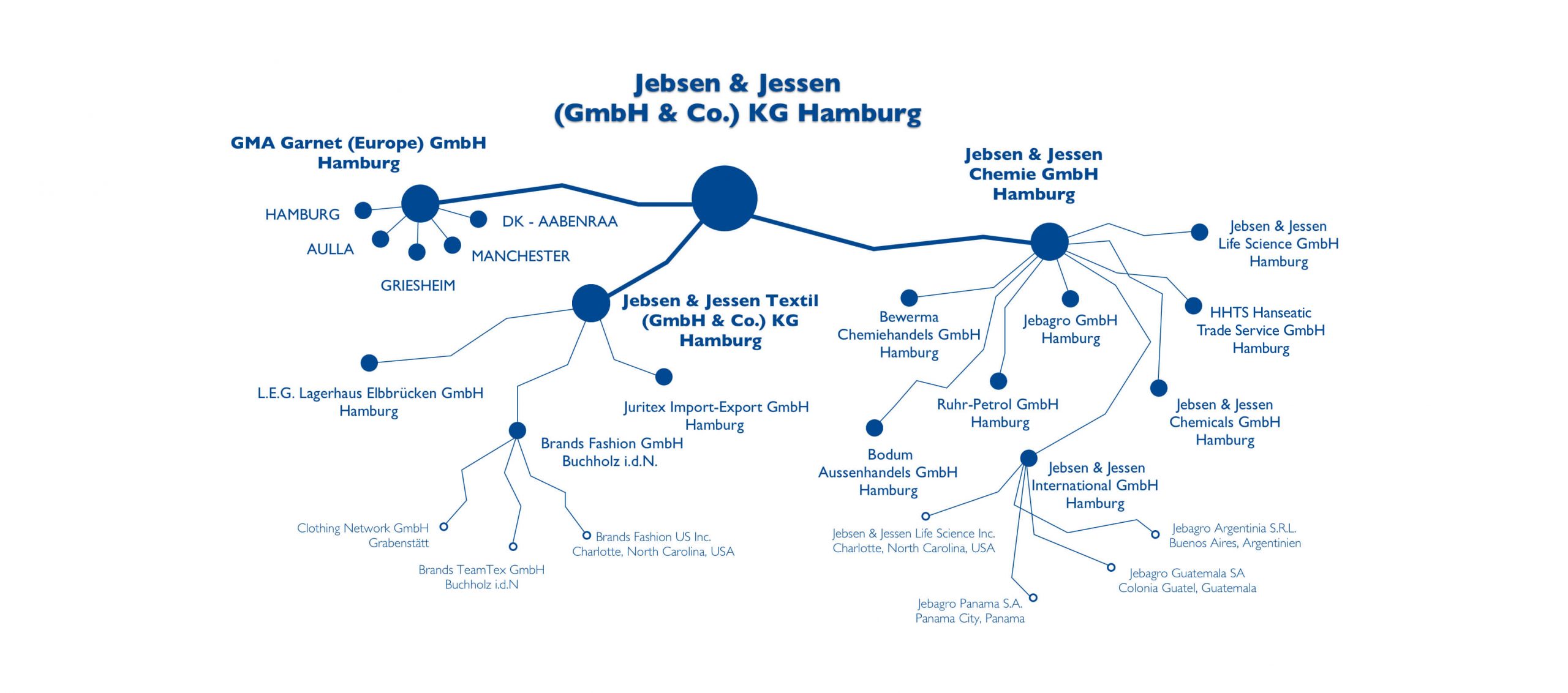 Chemical trade company Jebsen & Jessen, Organigram Desktop