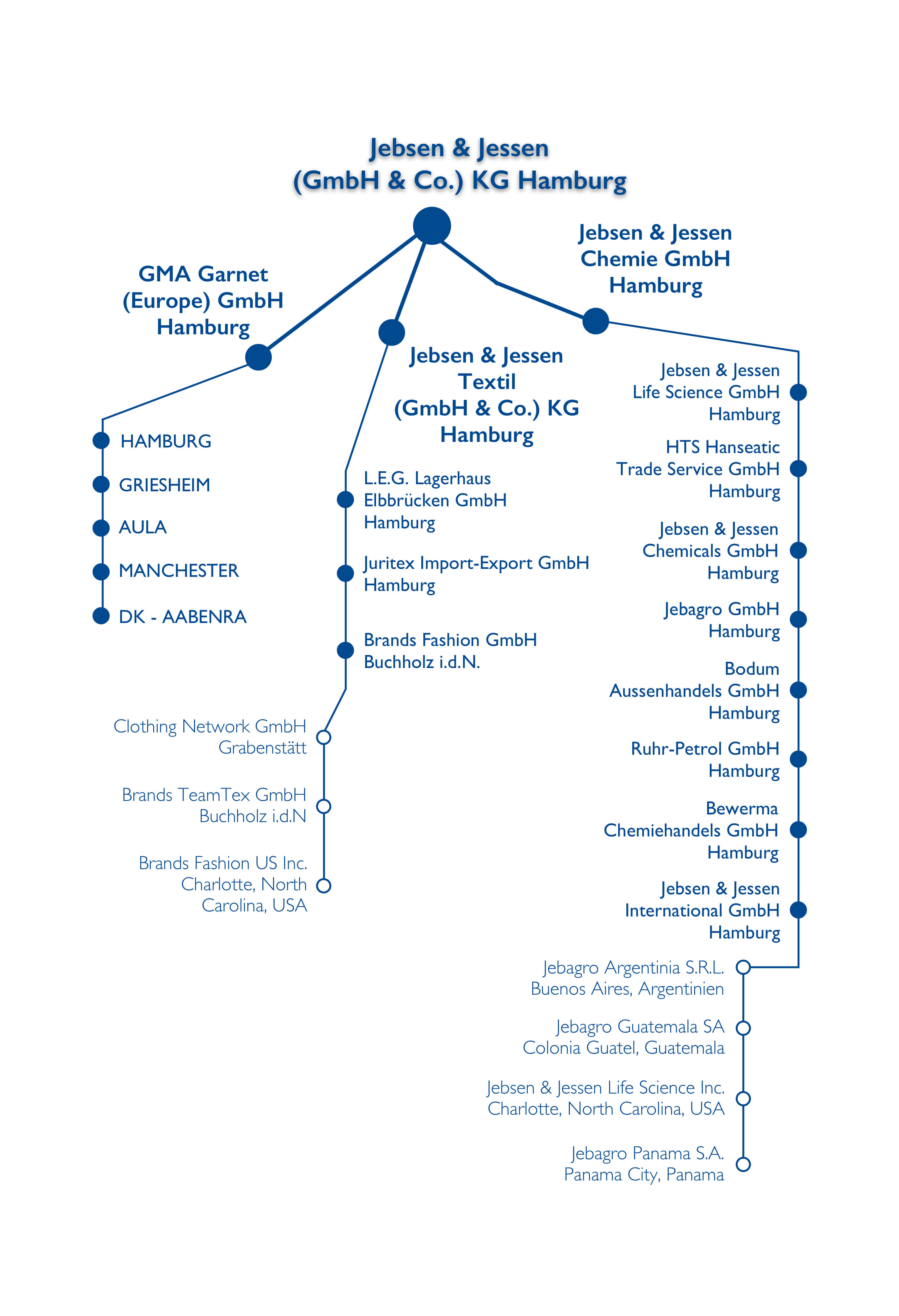 Chemiehandel Jebsen & Jessen, Organigram Desktop