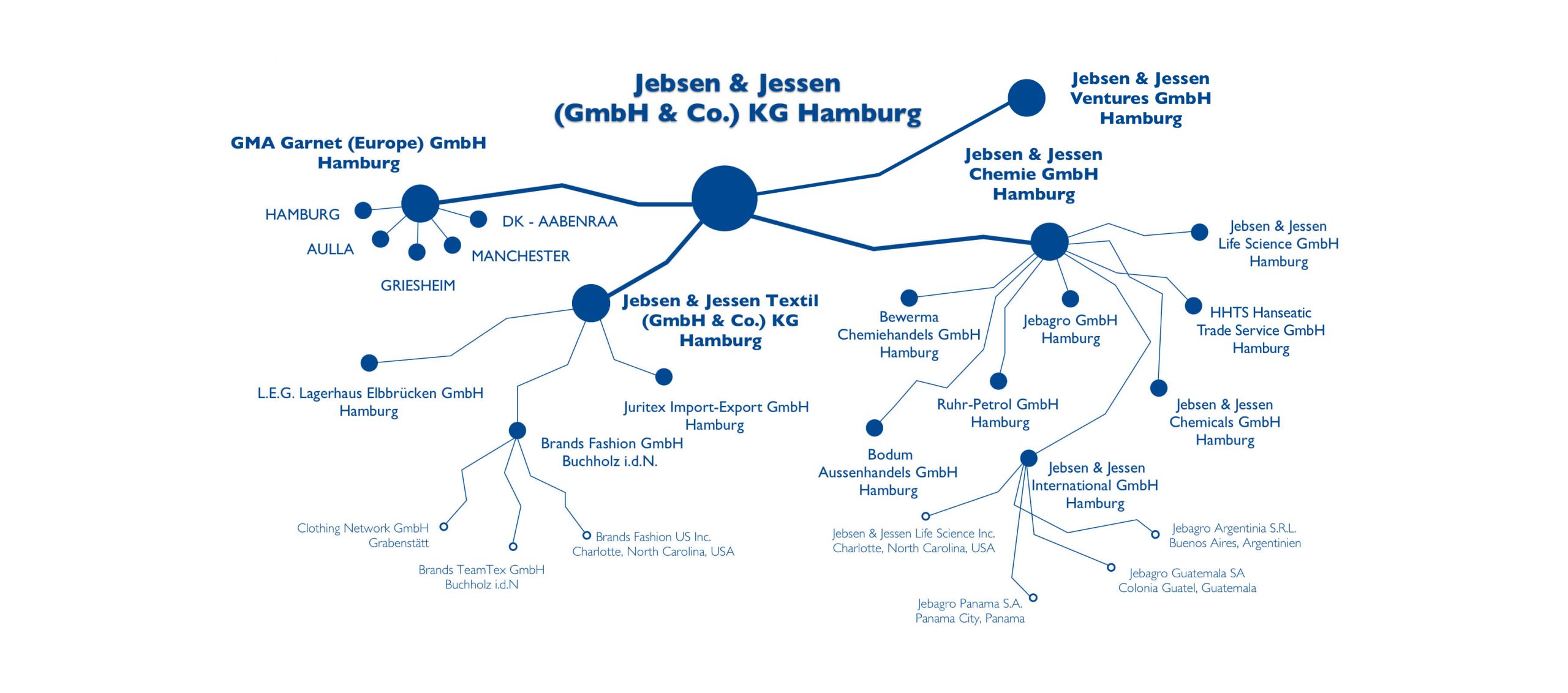 Jebsen & Jessen Organigram