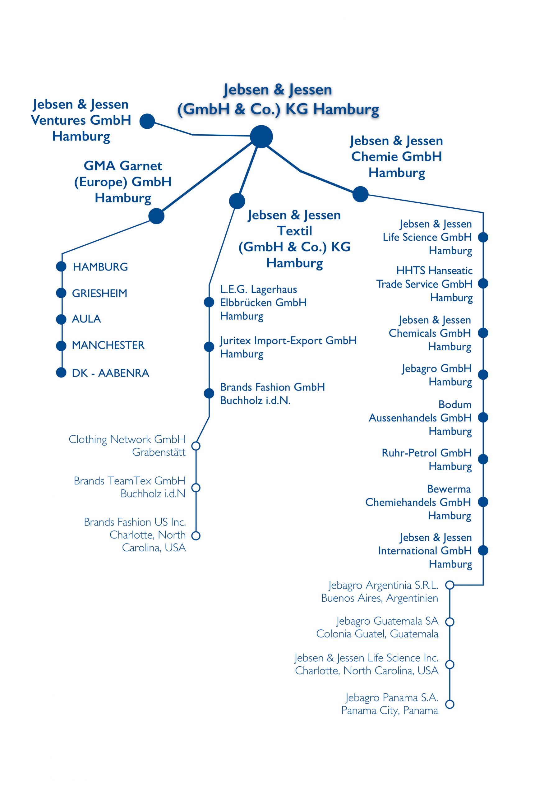 Jebsen & Jessen Organigram